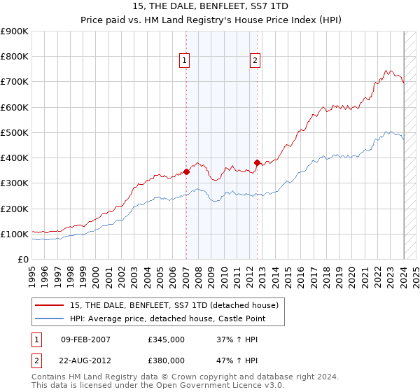 15, THE DALE, BENFLEET, SS7 1TD: Price paid vs HM Land Registry's House Price Index