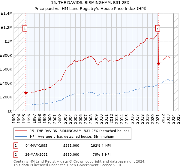 15, THE DAVIDS, BIRMINGHAM, B31 2EX: Price paid vs HM Land Registry's House Price Index