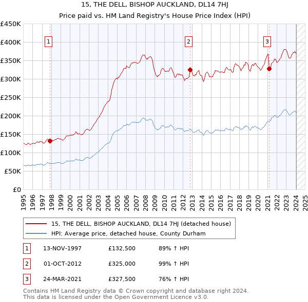 15, THE DELL, BISHOP AUCKLAND, DL14 7HJ: Price paid vs HM Land Registry's House Price Index