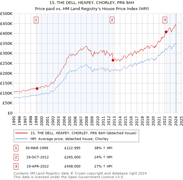 15, THE DELL, HEAPEY, CHORLEY, PR6 9AH: Price paid vs HM Land Registry's House Price Index