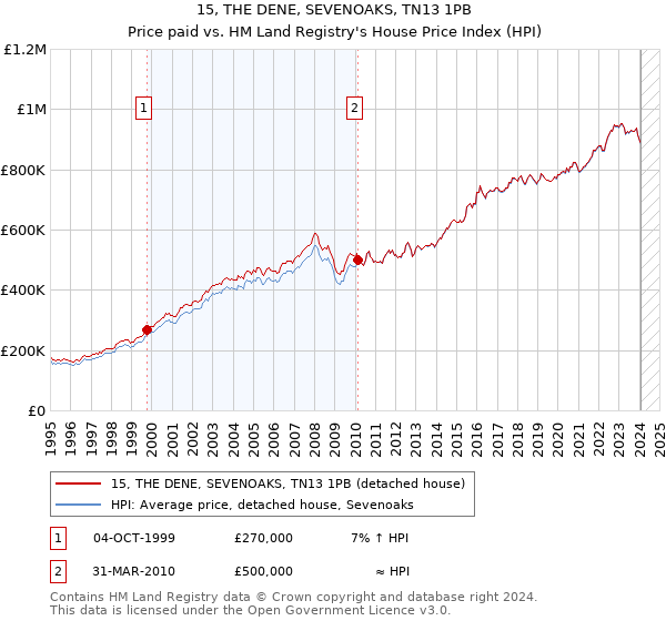 15, THE DENE, SEVENOAKS, TN13 1PB: Price paid vs HM Land Registry's House Price Index