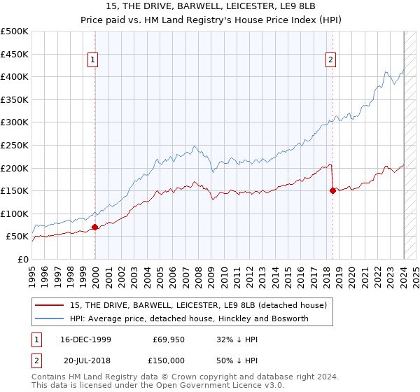 15, THE DRIVE, BARWELL, LEICESTER, LE9 8LB: Price paid vs HM Land Registry's House Price Index