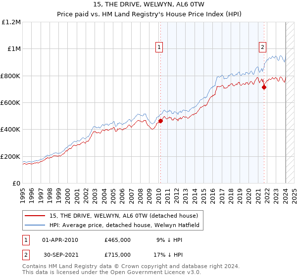 15, THE DRIVE, WELWYN, AL6 0TW: Price paid vs HM Land Registry's House Price Index
