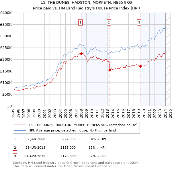 15, THE DUNES, HADSTON, MORPETH, NE65 9RG: Price paid vs HM Land Registry's House Price Index