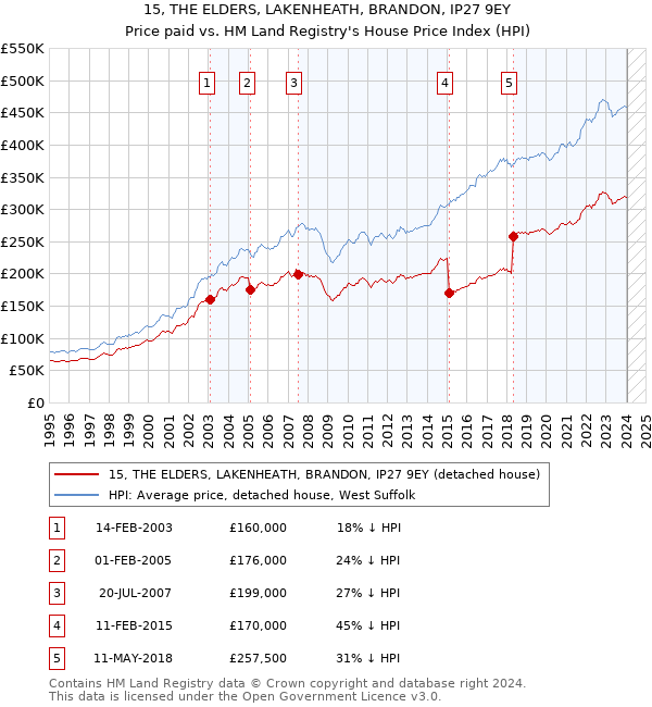 15, THE ELDERS, LAKENHEATH, BRANDON, IP27 9EY: Price paid vs HM Land Registry's House Price Index