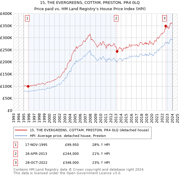 15, THE EVERGREENS, COTTAM, PRESTON, PR4 0LQ: Price paid vs HM Land Registry's House Price Index