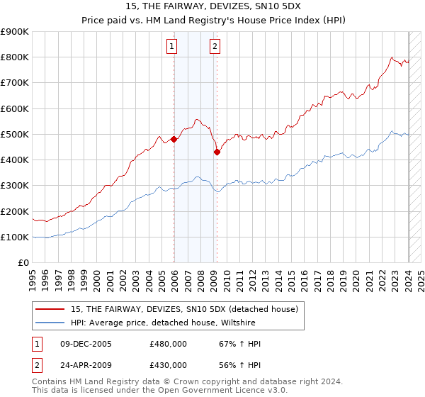 15, THE FAIRWAY, DEVIZES, SN10 5DX: Price paid vs HM Land Registry's House Price Index