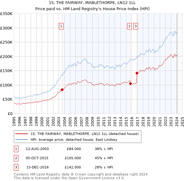 15, THE FAIRWAY, MABLETHORPE, LN12 1LL: Price paid vs HM Land Registry's House Price Index