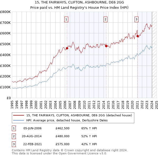15, THE FAIRWAYS, CLIFTON, ASHBOURNE, DE6 2GG: Price paid vs HM Land Registry's House Price Index