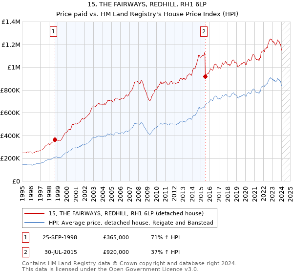 15, THE FAIRWAYS, REDHILL, RH1 6LP: Price paid vs HM Land Registry's House Price Index