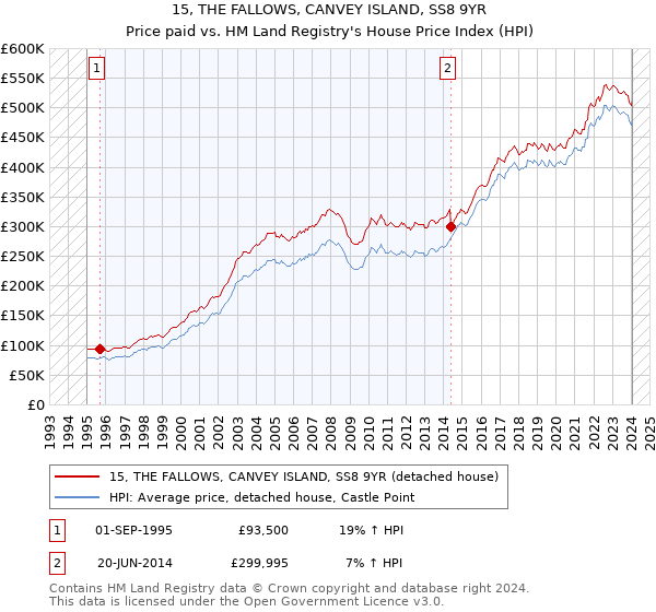 15, THE FALLOWS, CANVEY ISLAND, SS8 9YR: Price paid vs HM Land Registry's House Price Index