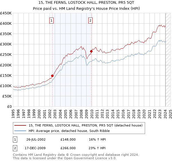 15, THE FERNS, LOSTOCK HALL, PRESTON, PR5 5QT: Price paid vs HM Land Registry's House Price Index