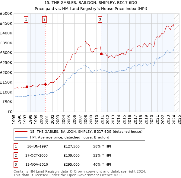 15, THE GABLES, BAILDON, SHIPLEY, BD17 6DG: Price paid vs HM Land Registry's House Price Index