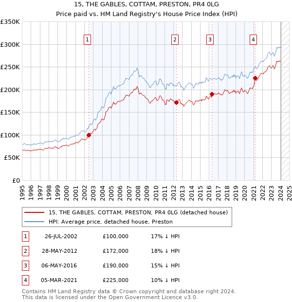15, THE GABLES, COTTAM, PRESTON, PR4 0LG: Price paid vs HM Land Registry's House Price Index
