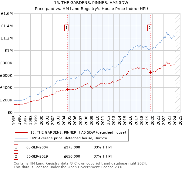 15, THE GARDENS, PINNER, HA5 5DW: Price paid vs HM Land Registry's House Price Index