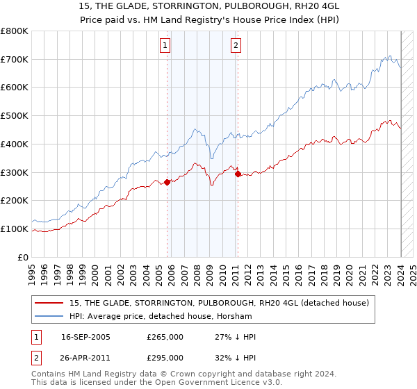 15, THE GLADE, STORRINGTON, PULBOROUGH, RH20 4GL: Price paid vs HM Land Registry's House Price Index
