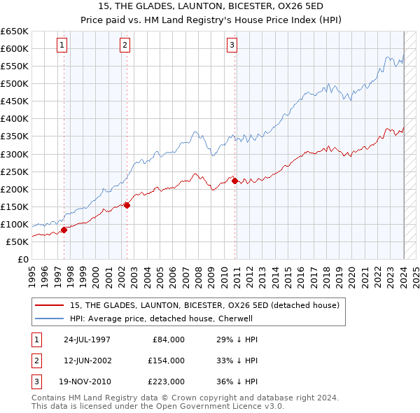 15, THE GLADES, LAUNTON, BICESTER, OX26 5ED: Price paid vs HM Land Registry's House Price Index