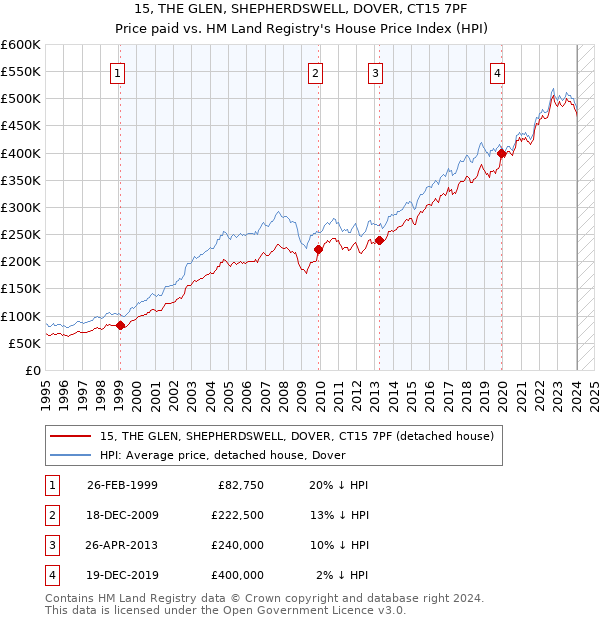 15, THE GLEN, SHEPHERDSWELL, DOVER, CT15 7PF: Price paid vs HM Land Registry's House Price Index