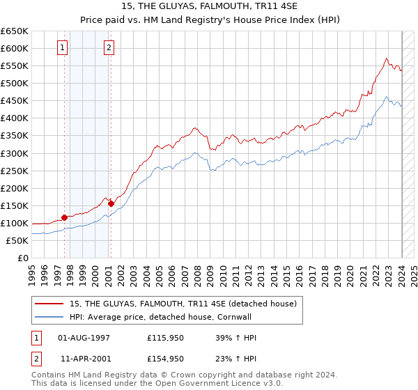 15, THE GLUYAS, FALMOUTH, TR11 4SE: Price paid vs HM Land Registry's House Price Index