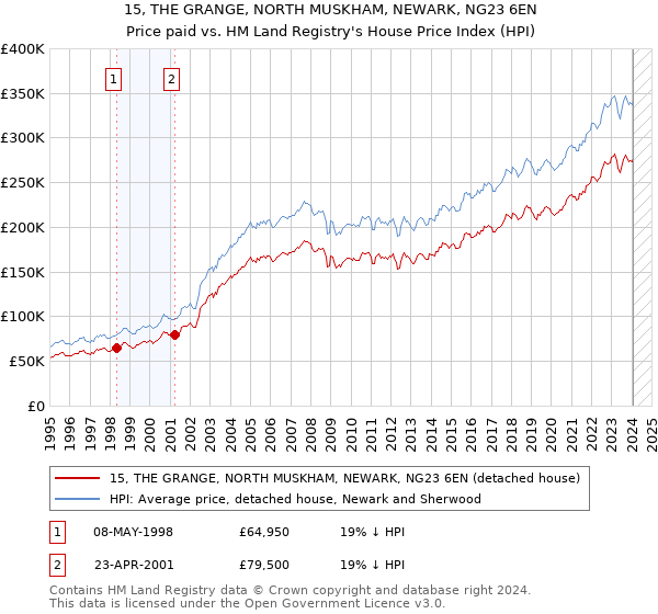 15, THE GRANGE, NORTH MUSKHAM, NEWARK, NG23 6EN: Price paid vs HM Land Registry's House Price Index