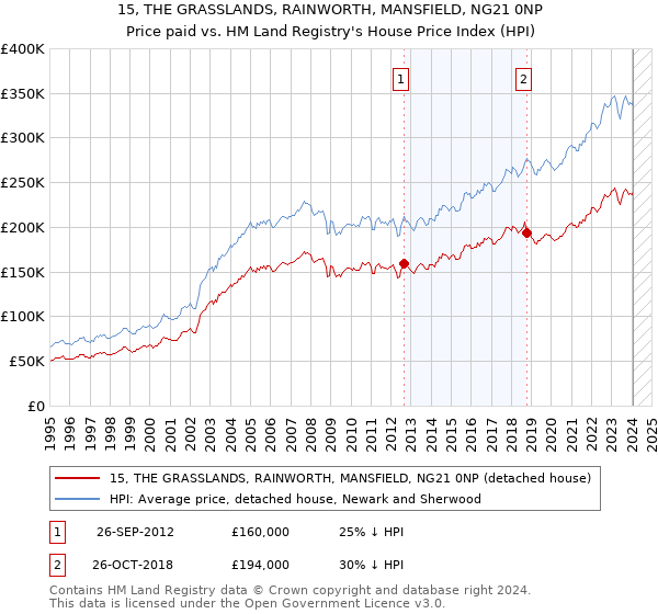 15, THE GRASSLANDS, RAINWORTH, MANSFIELD, NG21 0NP: Price paid vs HM Land Registry's House Price Index
