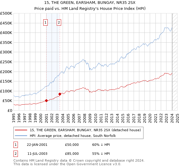 15, THE GREEN, EARSHAM, BUNGAY, NR35 2SX: Price paid vs HM Land Registry's House Price Index