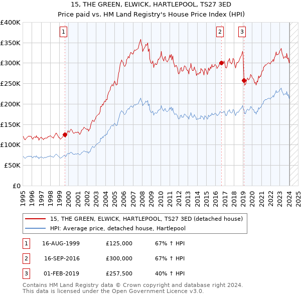 15, THE GREEN, ELWICK, HARTLEPOOL, TS27 3ED: Price paid vs HM Land Registry's House Price Index