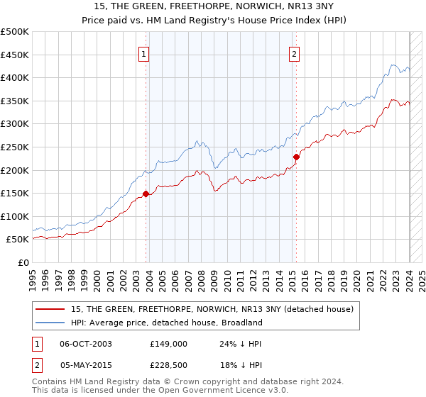 15, THE GREEN, FREETHORPE, NORWICH, NR13 3NY: Price paid vs HM Land Registry's House Price Index