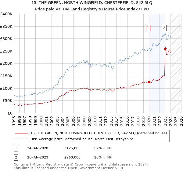 15, THE GREEN, NORTH WINGFIELD, CHESTERFIELD, S42 5LQ: Price paid vs HM Land Registry's House Price Index