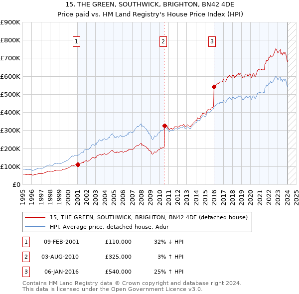 15, THE GREEN, SOUTHWICK, BRIGHTON, BN42 4DE: Price paid vs HM Land Registry's House Price Index