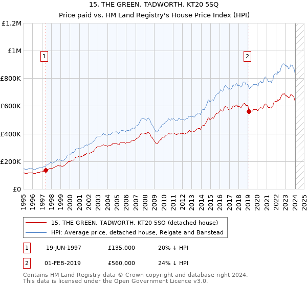 15, THE GREEN, TADWORTH, KT20 5SQ: Price paid vs HM Land Registry's House Price Index