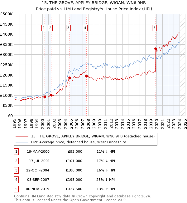 15, THE GROVE, APPLEY BRIDGE, WIGAN, WN6 9HB: Price paid vs HM Land Registry's House Price Index