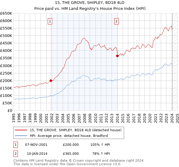 15, THE GROVE, SHIPLEY, BD18 4LD: Price paid vs HM Land Registry's House Price Index