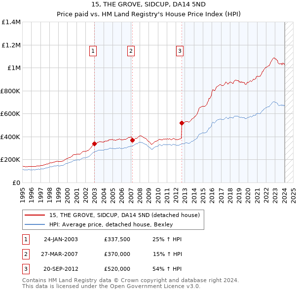15, THE GROVE, SIDCUP, DA14 5ND: Price paid vs HM Land Registry's House Price Index