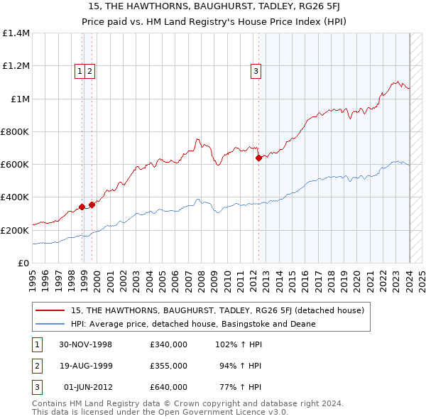 15, THE HAWTHORNS, BAUGHURST, TADLEY, RG26 5FJ: Price paid vs HM Land Registry's House Price Index