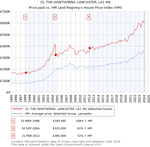 15, THE HAWTHORNS, LANCASTER, LA1 4PJ: Price paid vs HM Land Registry's House Price Index