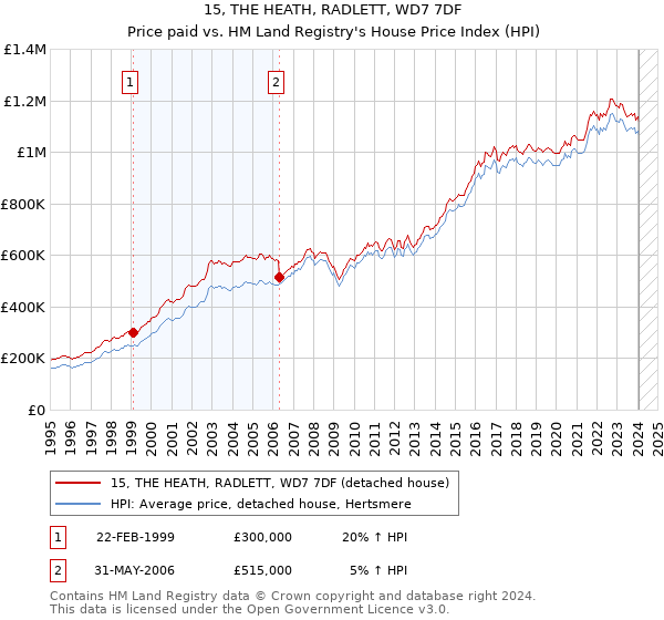 15, THE HEATH, RADLETT, WD7 7DF: Price paid vs HM Land Registry's House Price Index