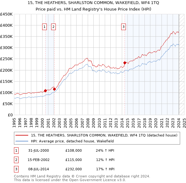 15, THE HEATHERS, SHARLSTON COMMON, WAKEFIELD, WF4 1TQ: Price paid vs HM Land Registry's House Price Index