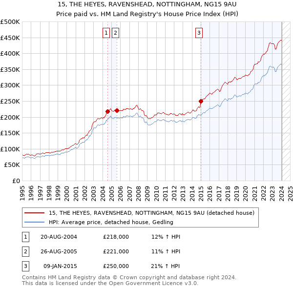 15, THE HEYES, RAVENSHEAD, NOTTINGHAM, NG15 9AU: Price paid vs HM Land Registry's House Price Index