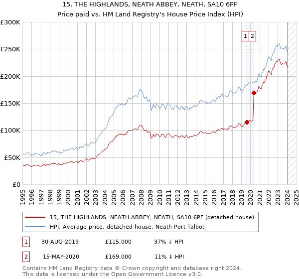 15, THE HIGHLANDS, NEATH ABBEY, NEATH, SA10 6PF: Price paid vs HM Land Registry's House Price Index