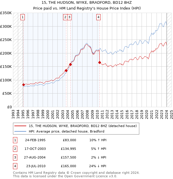 15, THE HUDSON, WYKE, BRADFORD, BD12 8HZ: Price paid vs HM Land Registry's House Price Index