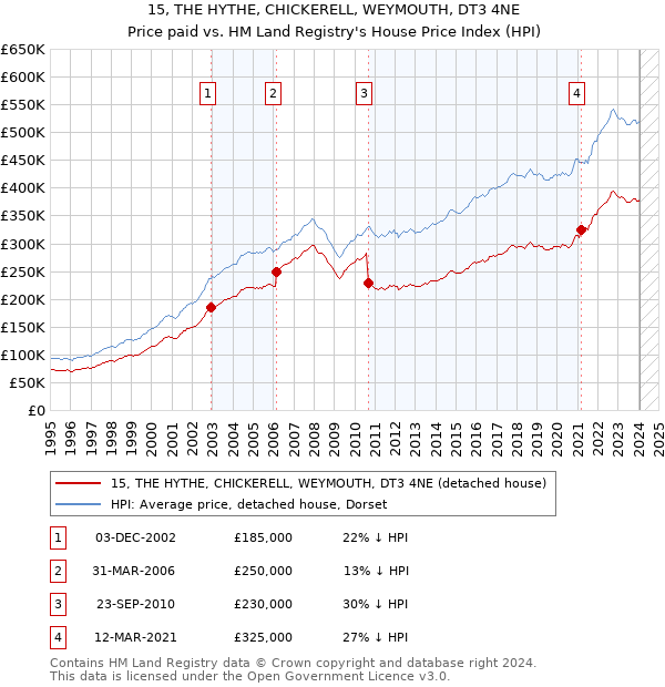 15, THE HYTHE, CHICKERELL, WEYMOUTH, DT3 4NE: Price paid vs HM Land Registry's House Price Index