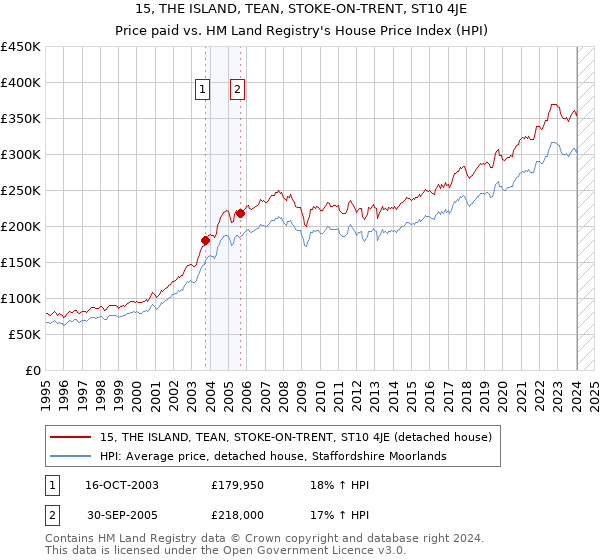 15, THE ISLAND, TEAN, STOKE-ON-TRENT, ST10 4JE: Price paid vs HM Land Registry's House Price Index