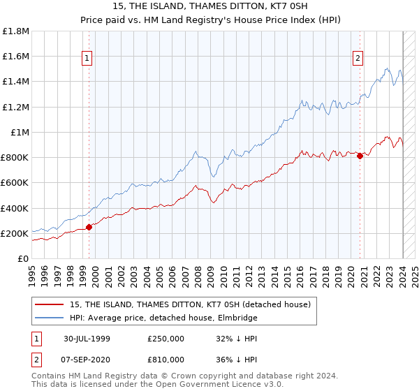 15, THE ISLAND, THAMES DITTON, KT7 0SH: Price paid vs HM Land Registry's House Price Index
