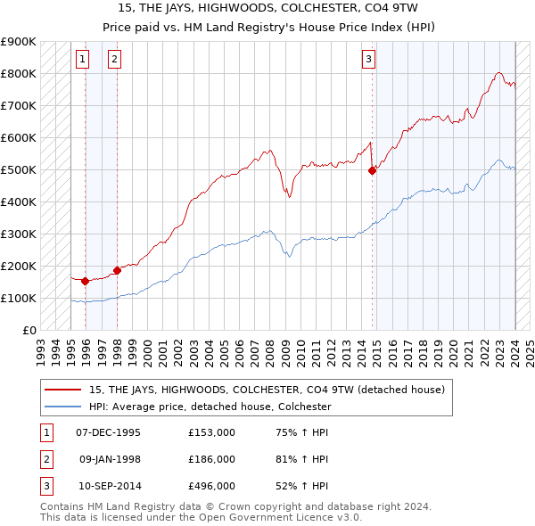 15, THE JAYS, HIGHWOODS, COLCHESTER, CO4 9TW: Price paid vs HM Land Registry's House Price Index