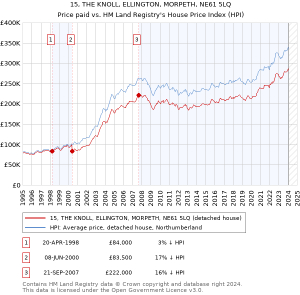 15, THE KNOLL, ELLINGTON, MORPETH, NE61 5LQ: Price paid vs HM Land Registry's House Price Index