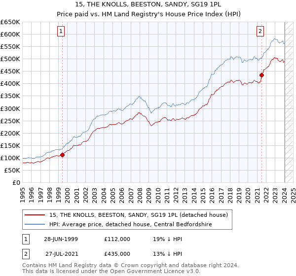 15, THE KNOLLS, BEESTON, SANDY, SG19 1PL: Price paid vs HM Land Registry's House Price Index