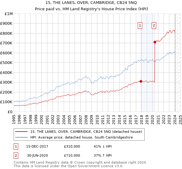15, THE LANES, OVER, CAMBRIDGE, CB24 5NQ: Price paid vs HM Land Registry's House Price Index