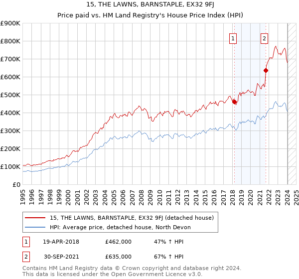 15, THE LAWNS, BARNSTAPLE, EX32 9FJ: Price paid vs HM Land Registry's House Price Index