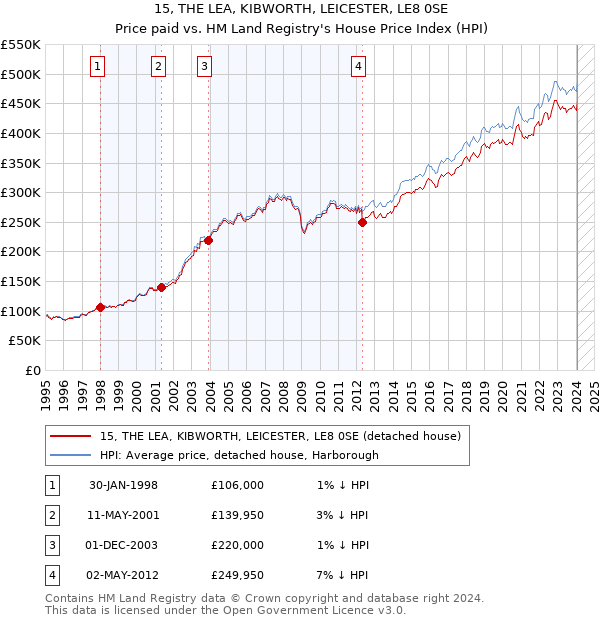 15, THE LEA, KIBWORTH, LEICESTER, LE8 0SE: Price paid vs HM Land Registry's House Price Index